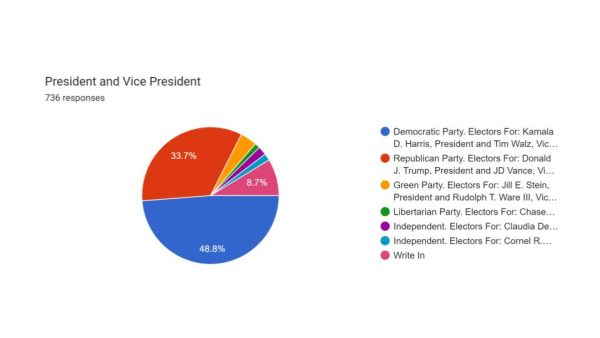 If Dominion's mock election holds true, the next President of the United States will be Kamala Harris.