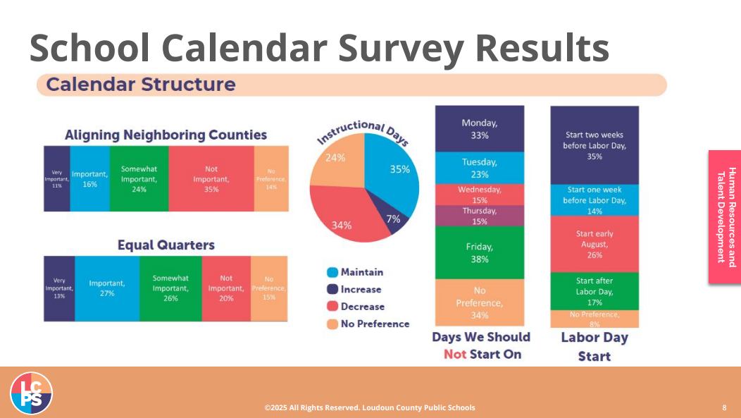 Survey questions regarding smaller factors such as aligning with neighboring counties. Photo Courtesy of the February 11th, 2025 LCPS School Board Meeting Notes.